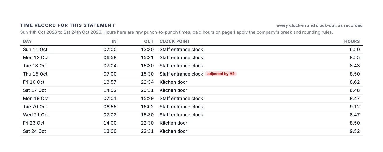 Time record page listing every clock-in and clock-out with the clock point, and a punch marked as adjusted by HR